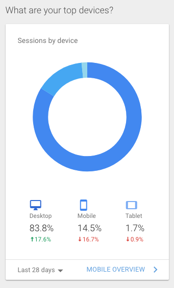 Google Analytics Device Usage