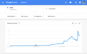 Google Trends: Keto