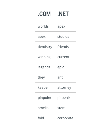 Verisign's Trending Keywords February 2019