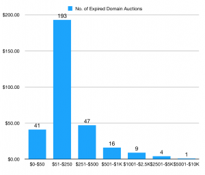 GoDaddy Didn't Win Expired Domain Auction Data